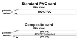 Durable and specialist cards — Composite PVC/PET